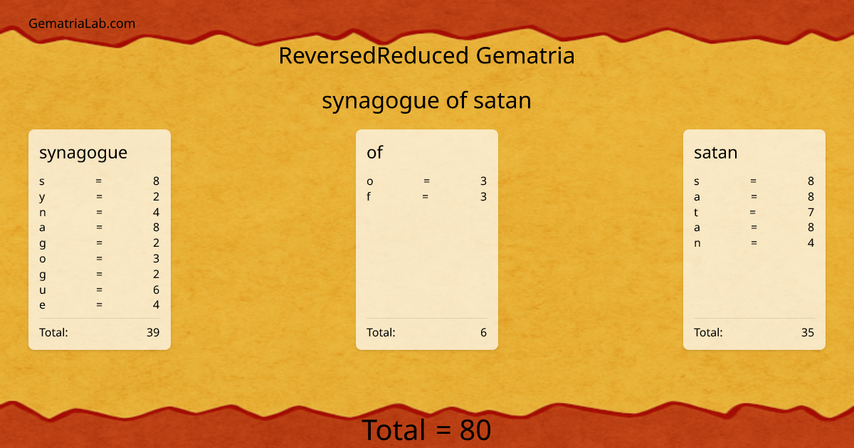 synagogue of satan in reversedReduced Gematria